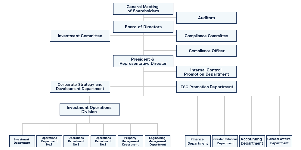 Structure of Sekisui House Asset Management, Ltd.